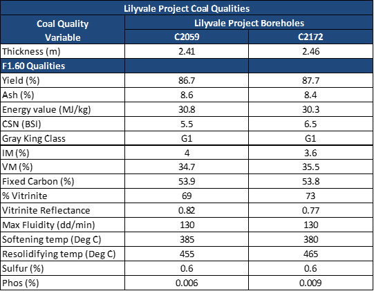 Table of actual quality observed from two cored holes within the tenement area